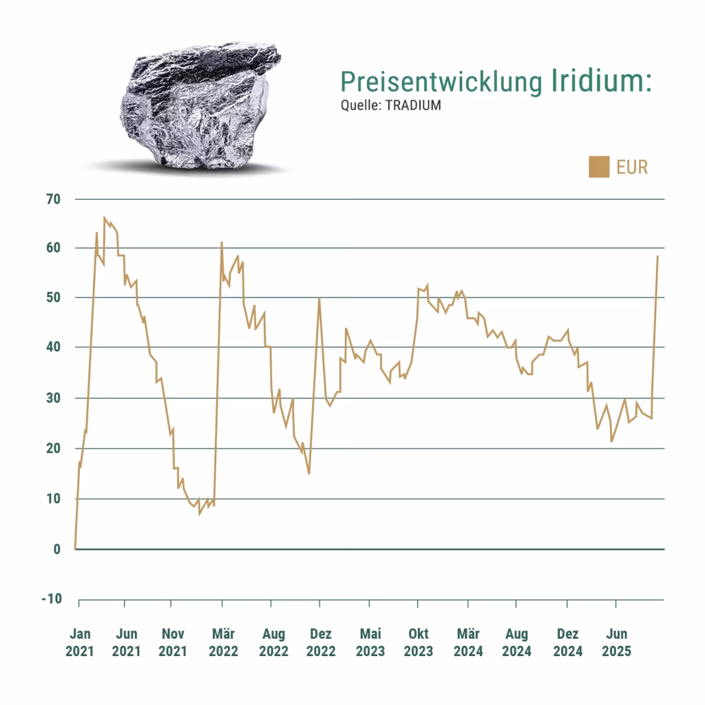 preisentwicklung_se_iridium-1024x1024 Seltene Erden Invest