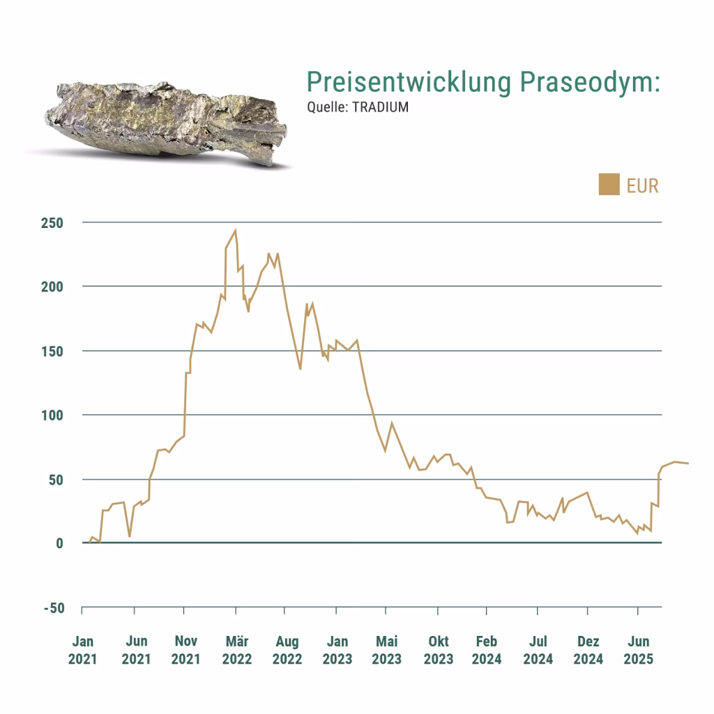 preisentwicklung_se_praseodym-1024x1024 Seltene Erden Invest