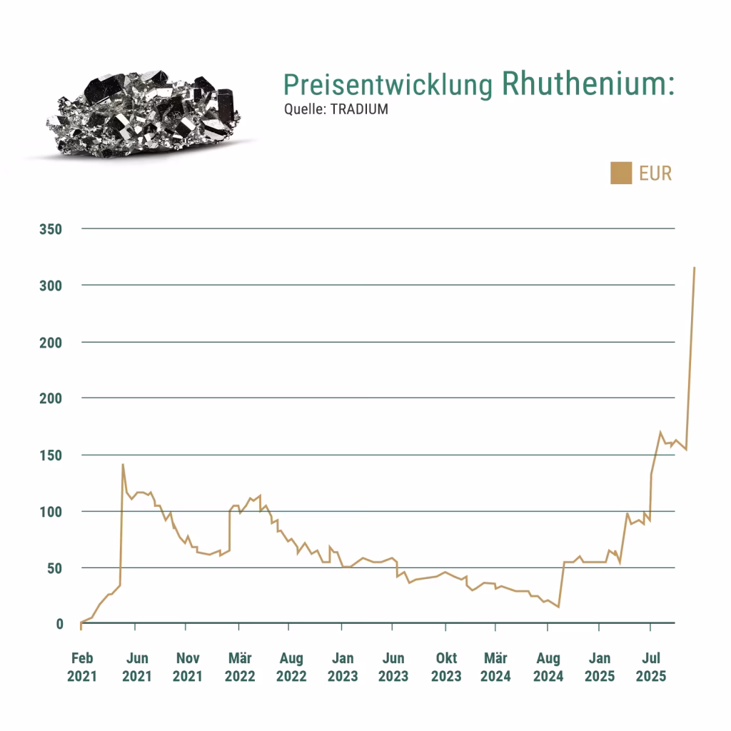 preisentwicklung_se_ruthenium-1024x1024 Seltene Erden Invest